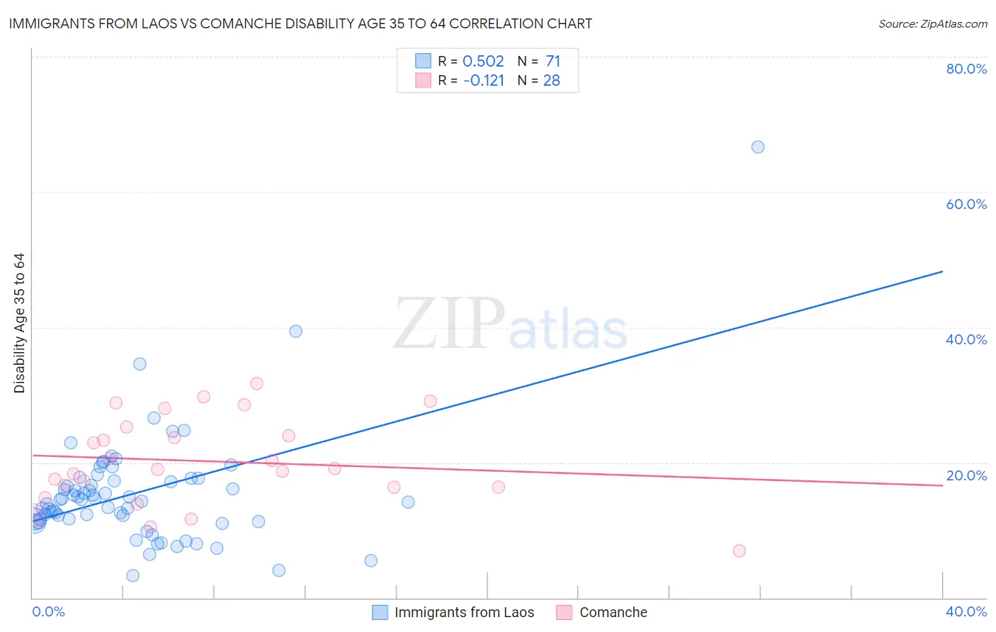 Immigrants from Laos vs Comanche Disability Age 35 to 64
