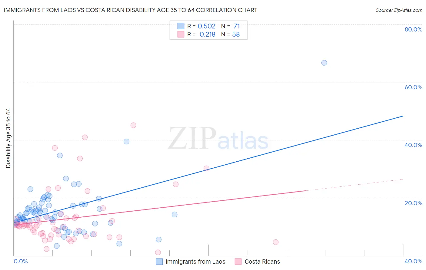 Immigrants from Laos vs Costa Rican Disability Age 35 to 64