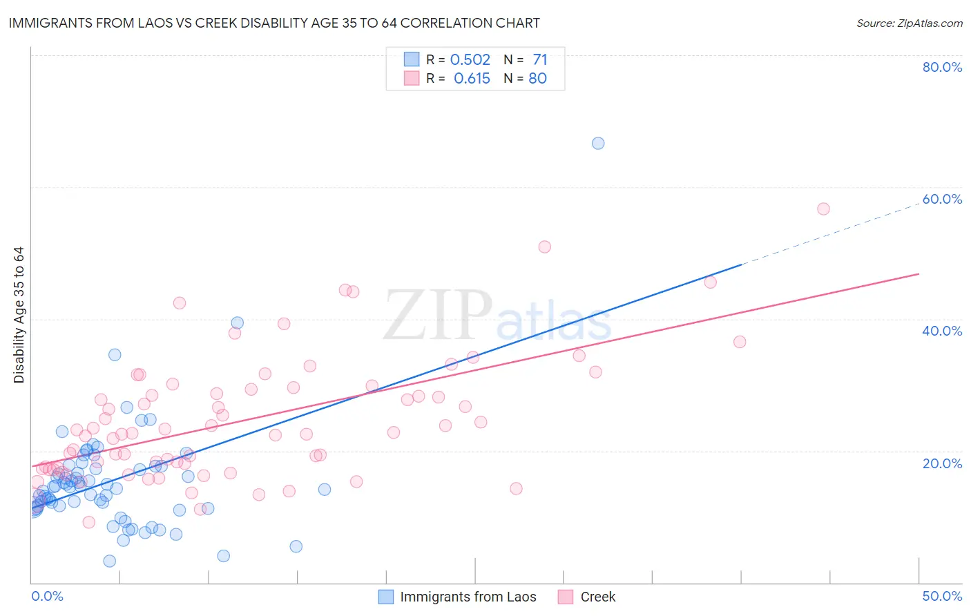 Immigrants from Laos vs Creek Disability Age 35 to 64