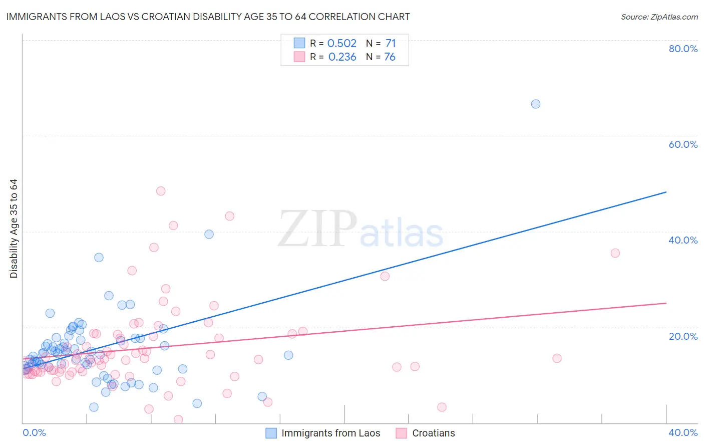 Immigrants from Laos vs Croatian Disability Age 35 to 64
