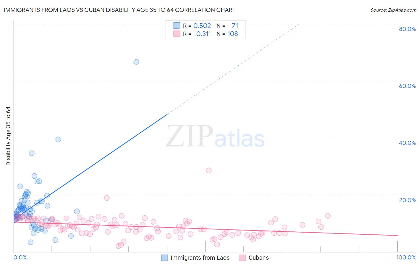 Immigrants from Laos vs Cuban Disability Age 35 to 64