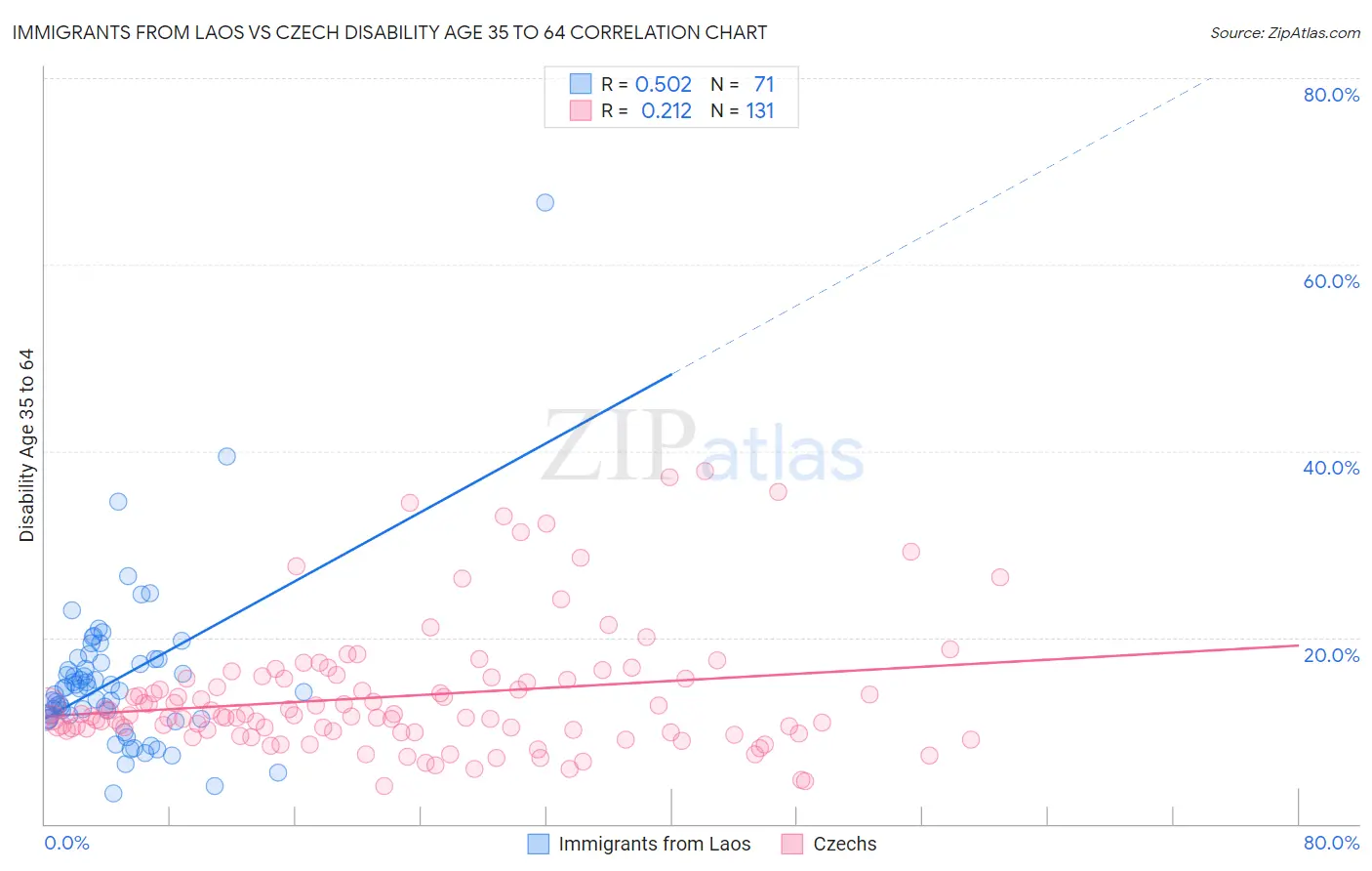 Immigrants from Laos vs Czech Disability Age 35 to 64