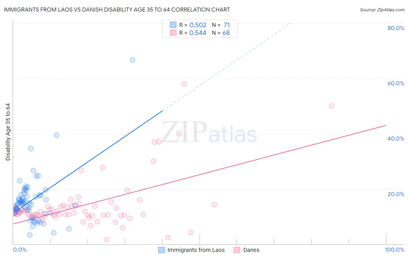 Immigrants from Laos vs Danish Disability Age 35 to 64