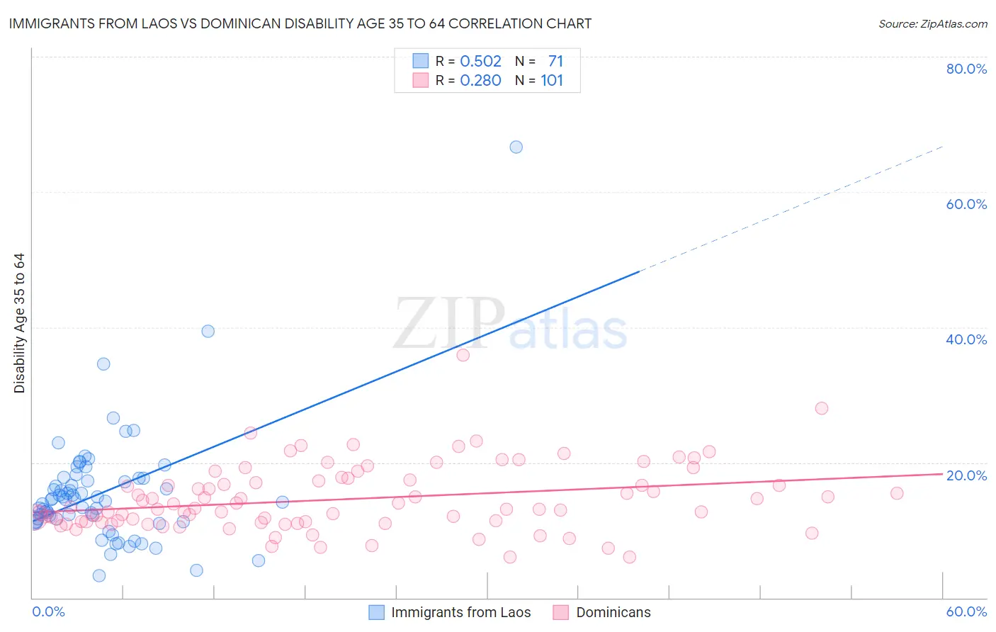 Immigrants from Laos vs Dominican Disability Age 35 to 64
