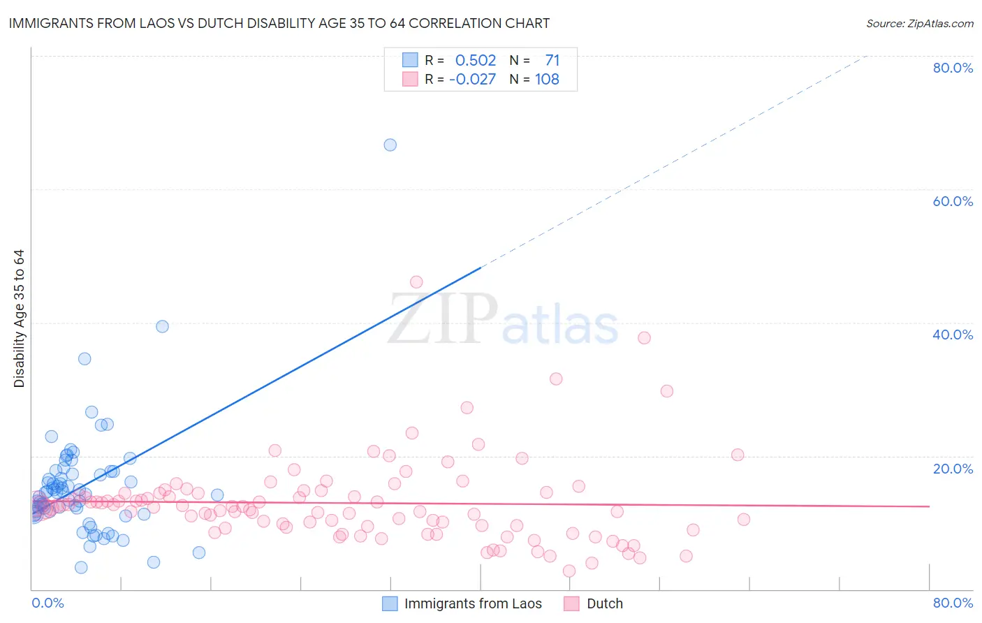 Immigrants from Laos vs Dutch Disability Age 35 to 64