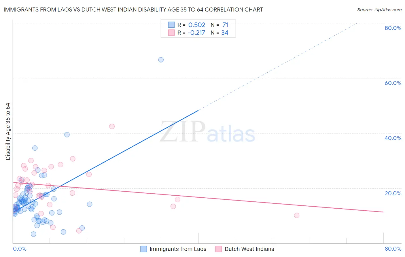 Immigrants from Laos vs Dutch West Indian Disability Age 35 to 64