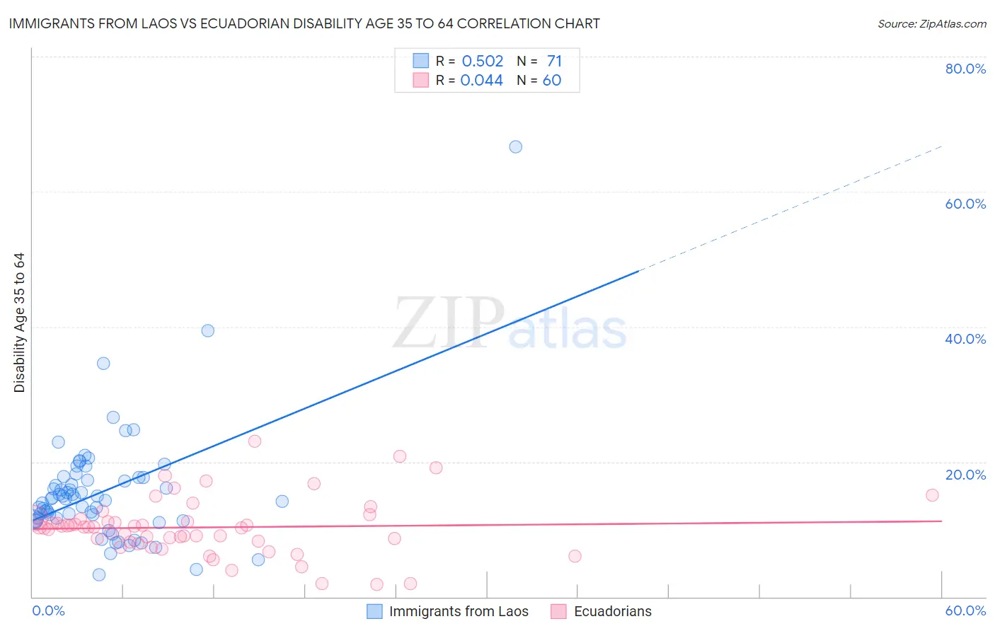 Immigrants from Laos vs Ecuadorian Disability Age 35 to 64