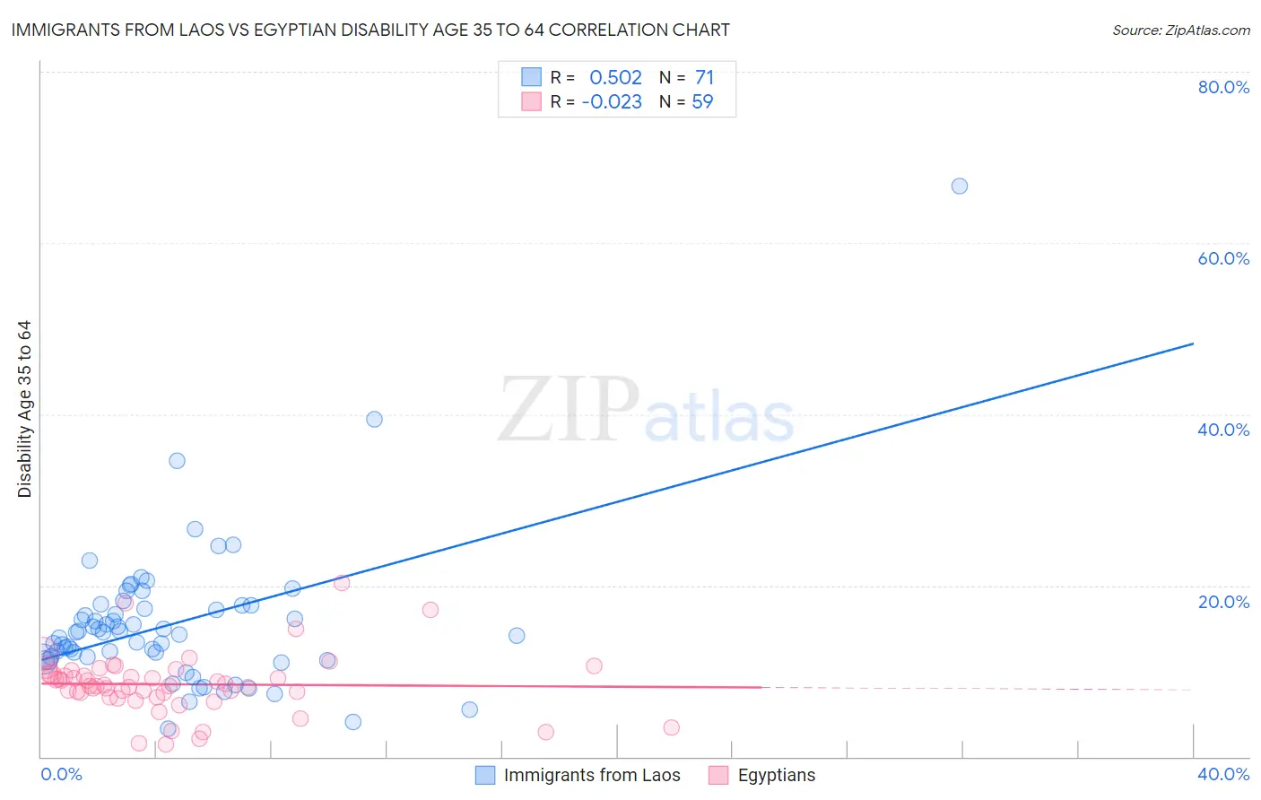 Immigrants from Laos vs Egyptian Disability Age 35 to 64