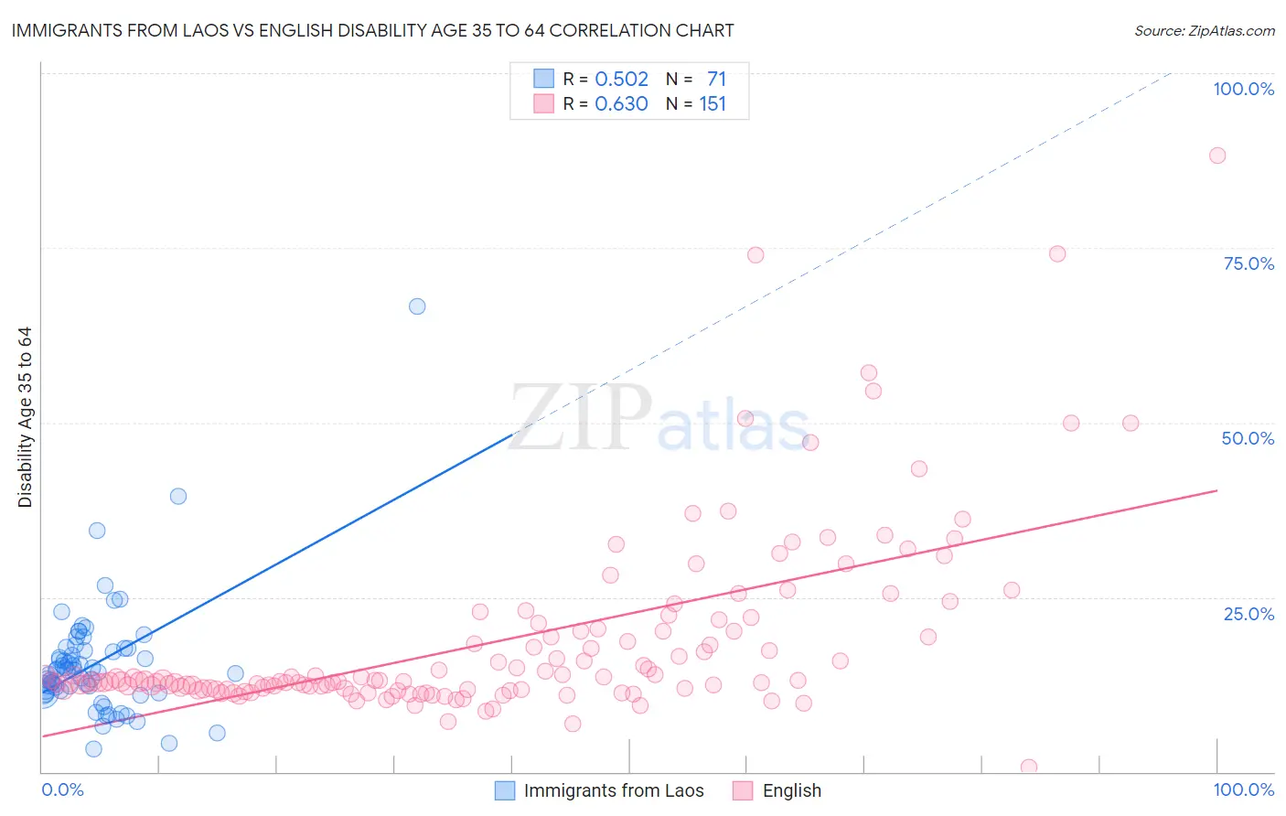 Immigrants from Laos vs English Disability Age 35 to 64