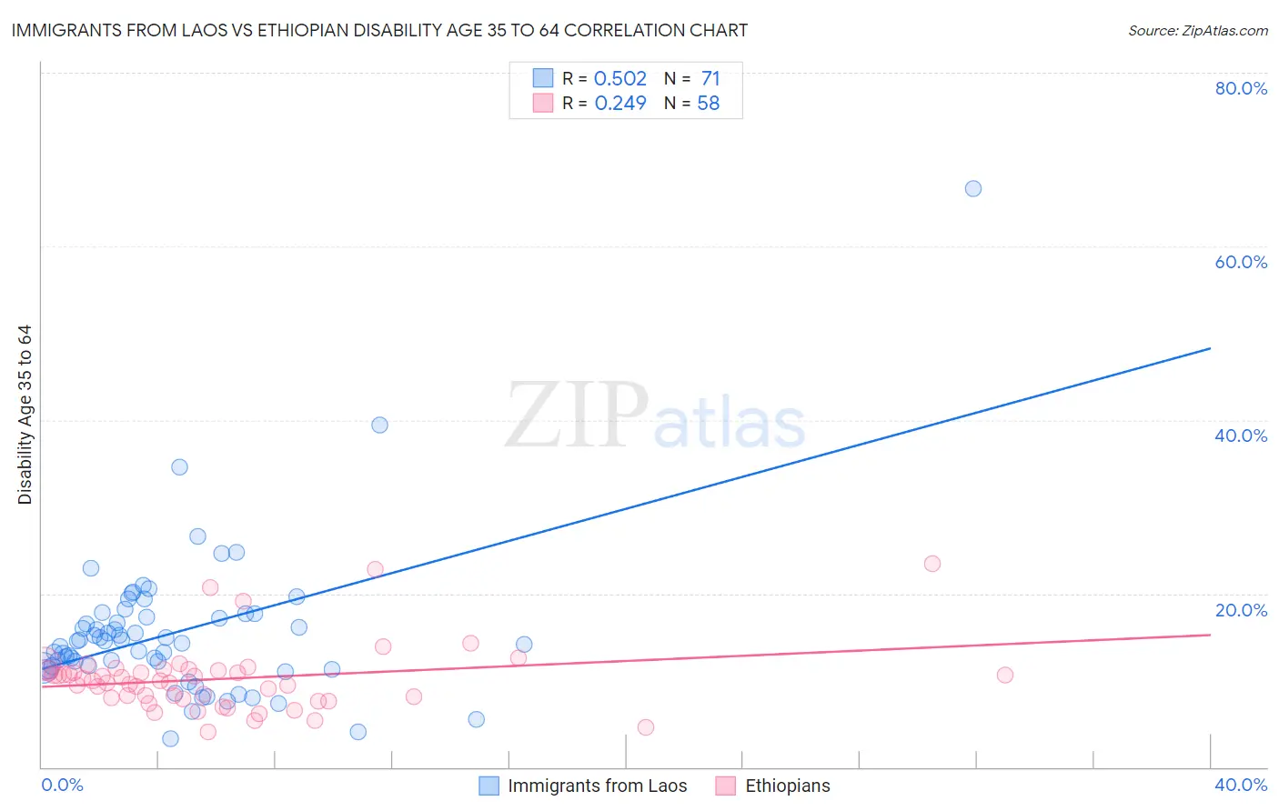 Immigrants from Laos vs Ethiopian Disability Age 35 to 64