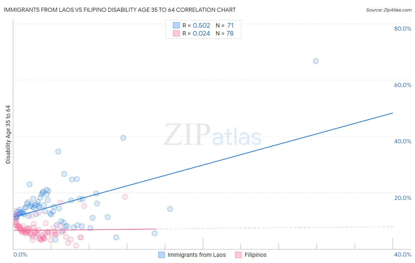 Immigrants from Laos vs Filipino Disability Age 35 to 64