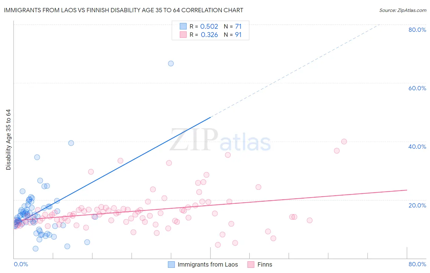 Immigrants from Laos vs Finnish Disability Age 35 to 64