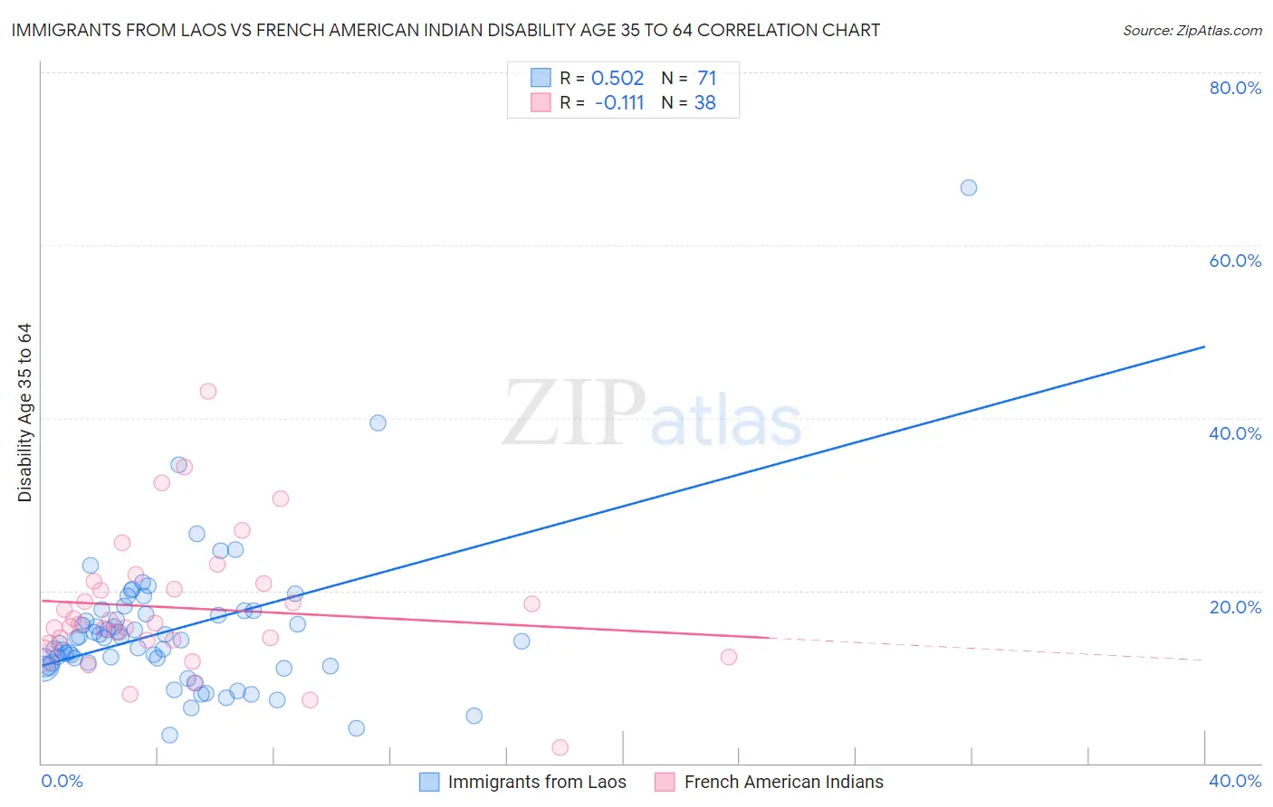 Immigrants from Laos vs French American Indian Disability Age 35 to 64