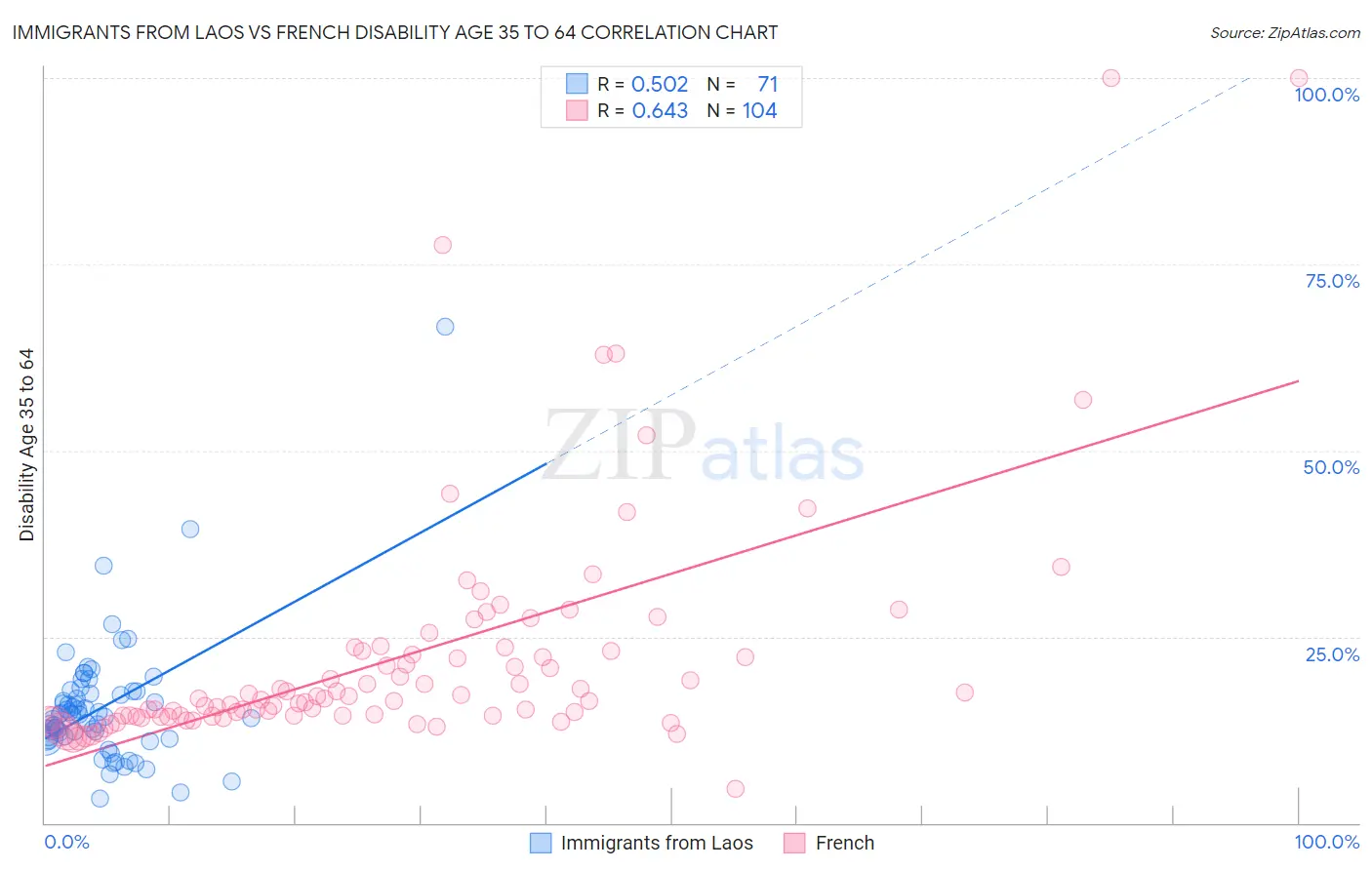 Immigrants from Laos vs French Disability Age 35 to 64