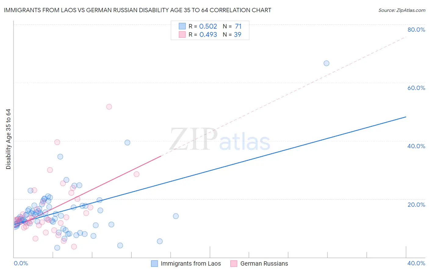 Immigrants from Laos vs German Russian Disability Age 35 to 64