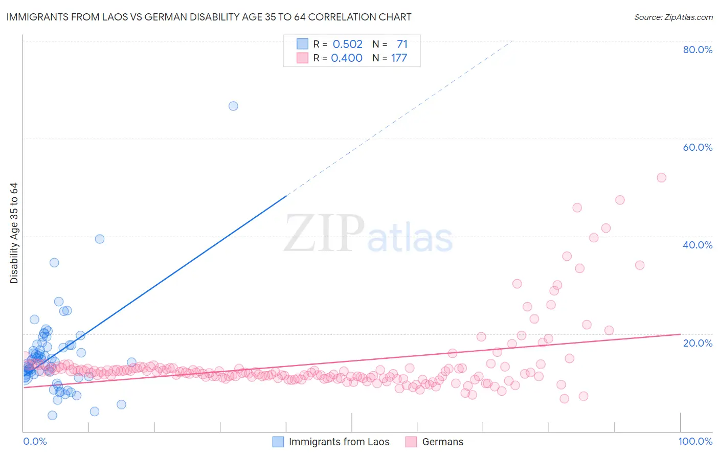 Immigrants from Laos vs German Disability Age 35 to 64
