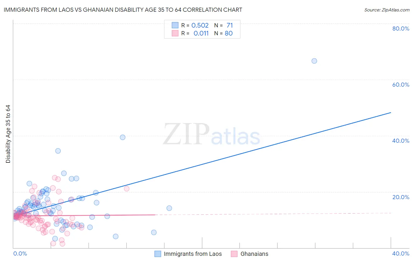Immigrants from Laos vs Ghanaian Disability Age 35 to 64