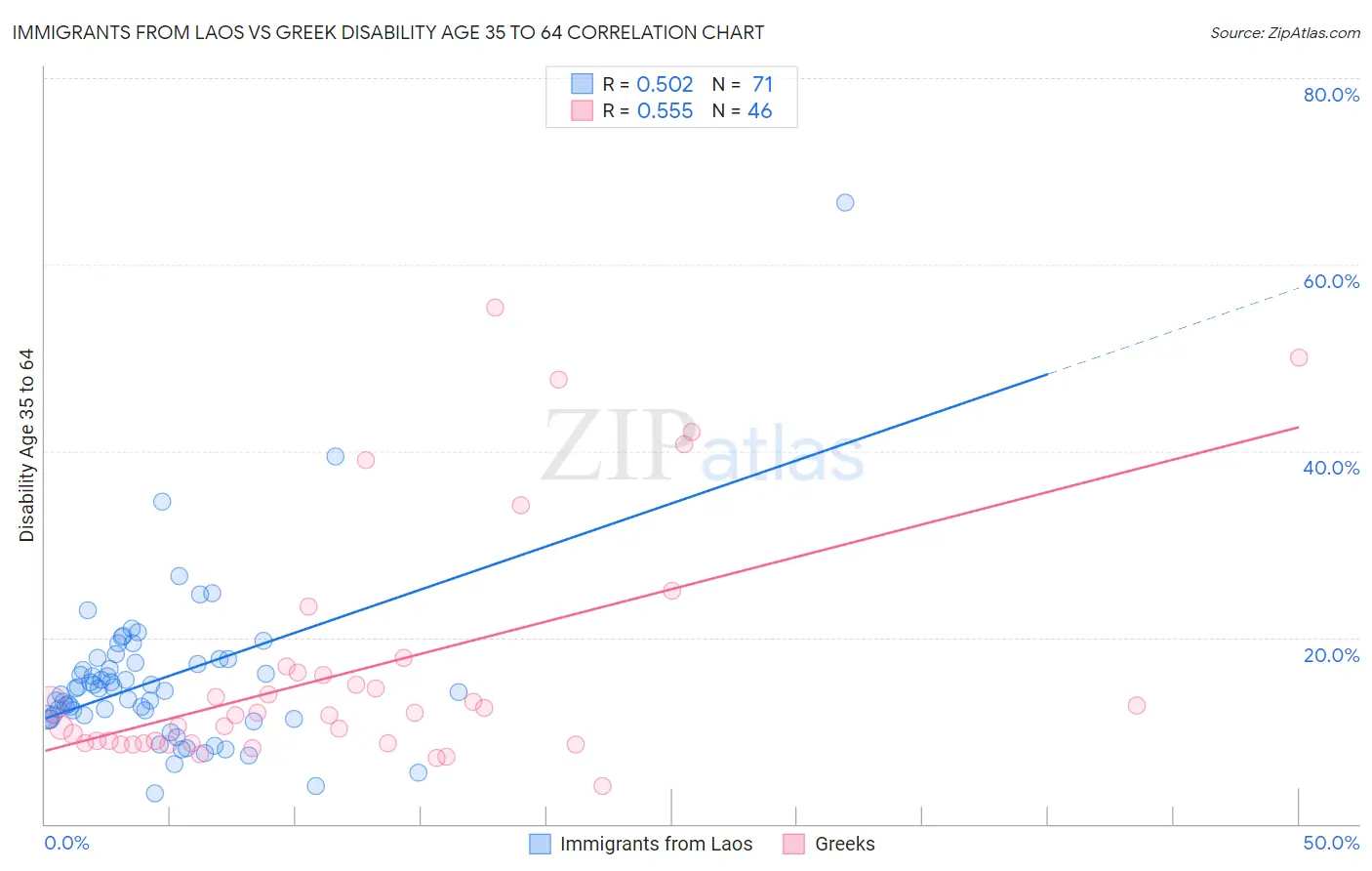 Immigrants from Laos vs Greek Disability Age 35 to 64