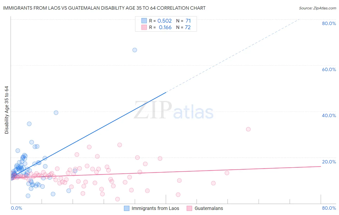 Immigrants from Laos vs Guatemalan Disability Age 35 to 64