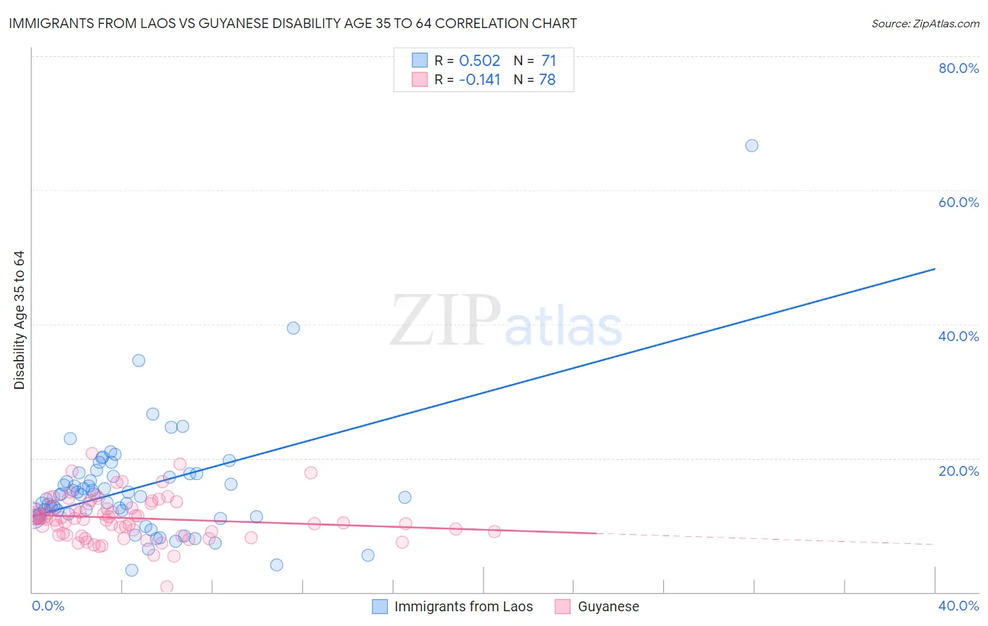 Immigrants from Laos vs Guyanese Disability Age 35 to 64