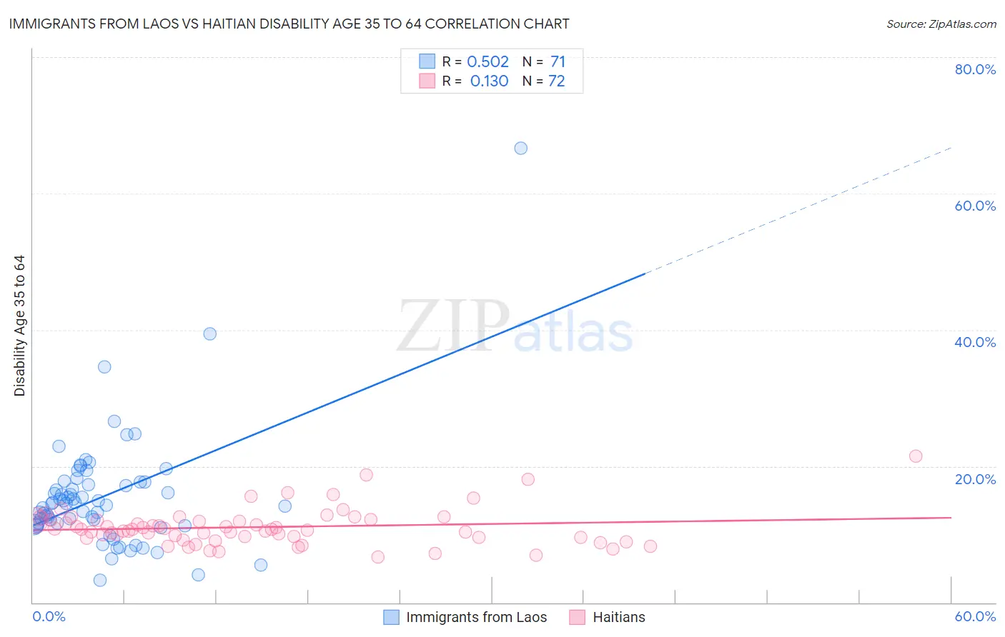 Immigrants from Laos vs Haitian Disability Age 35 to 64