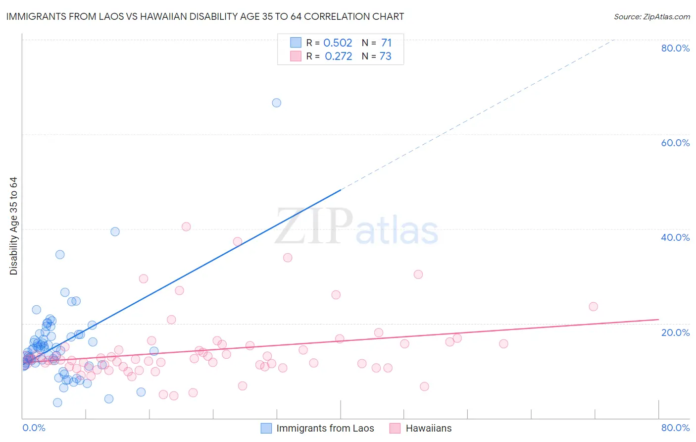 Immigrants from Laos vs Hawaiian Disability Age 35 to 64