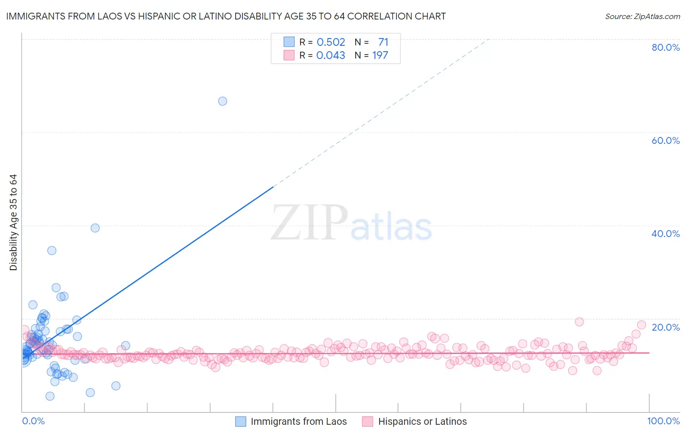 Immigrants from Laos vs Hispanic or Latino Disability Age 35 to 64