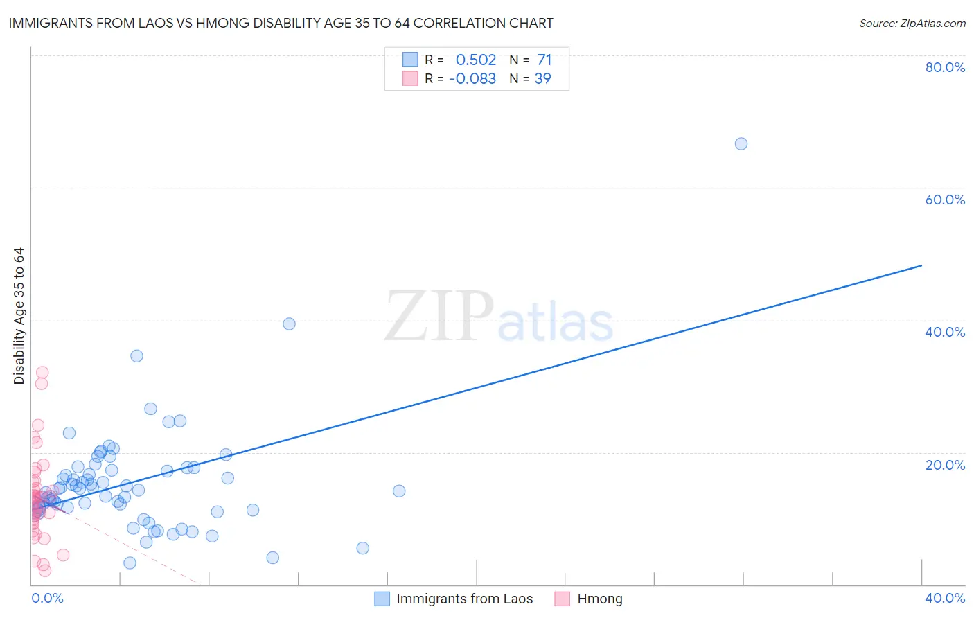 Immigrants from Laos vs Hmong Disability Age 35 to 64