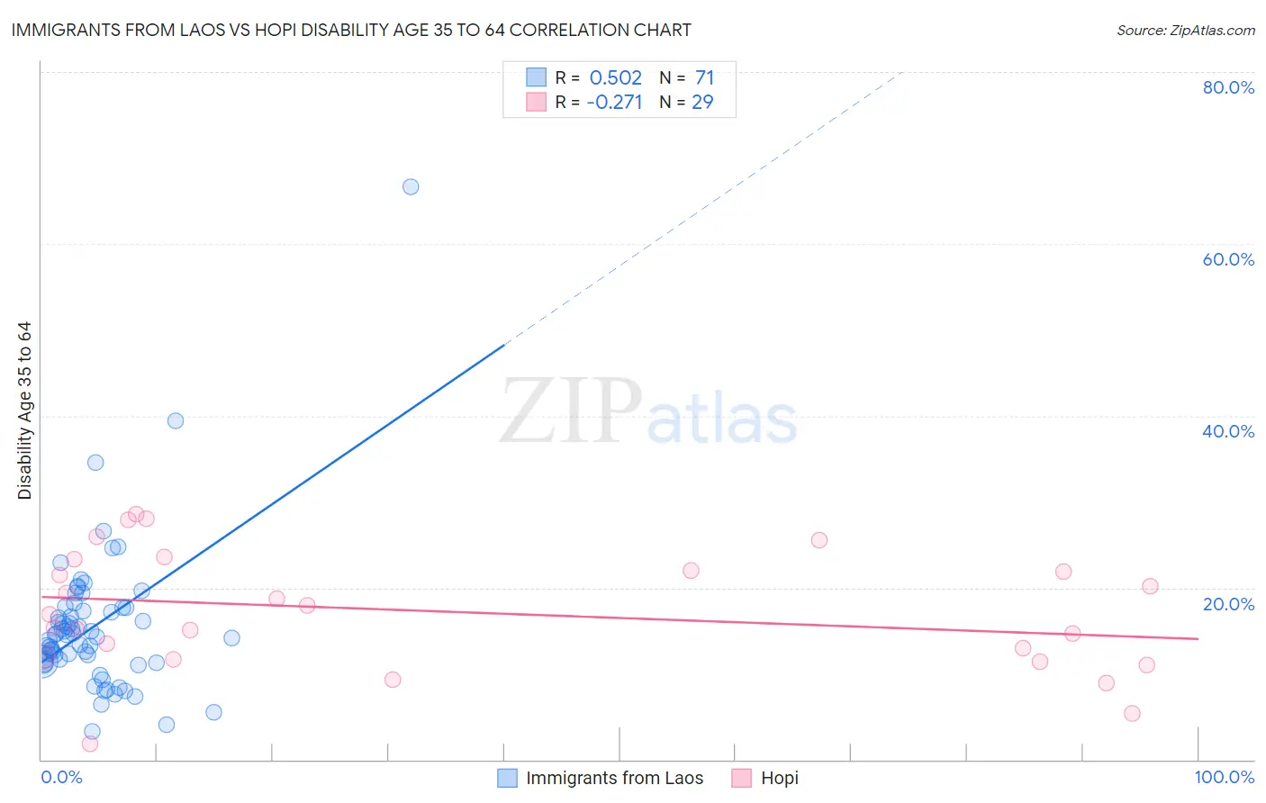 Immigrants from Laos vs Hopi Disability Age 35 to 64
