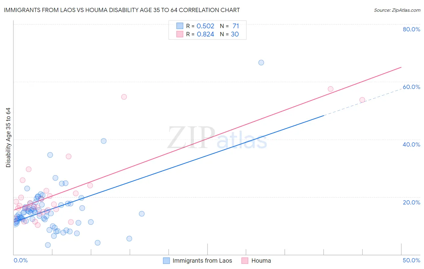 Immigrants from Laos vs Houma Disability Age 35 to 64