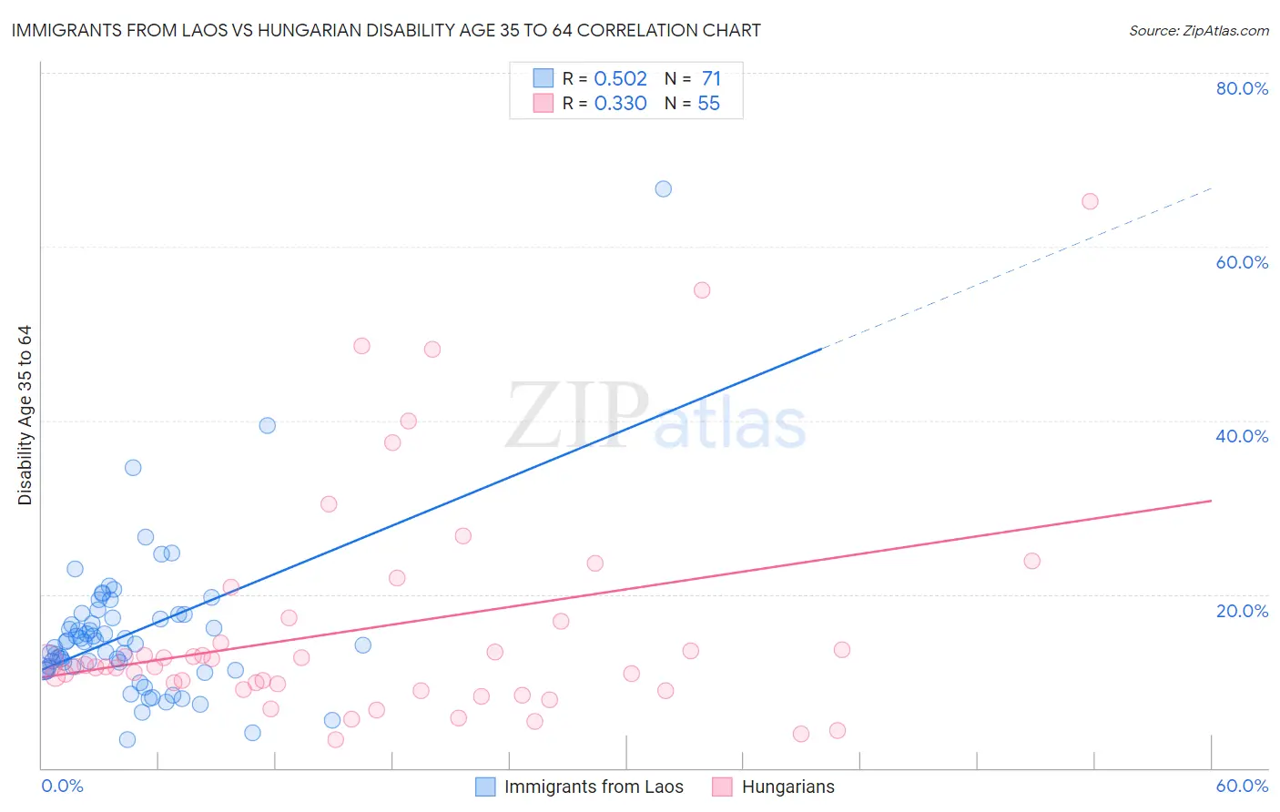 Immigrants from Laos vs Hungarian Disability Age 35 to 64