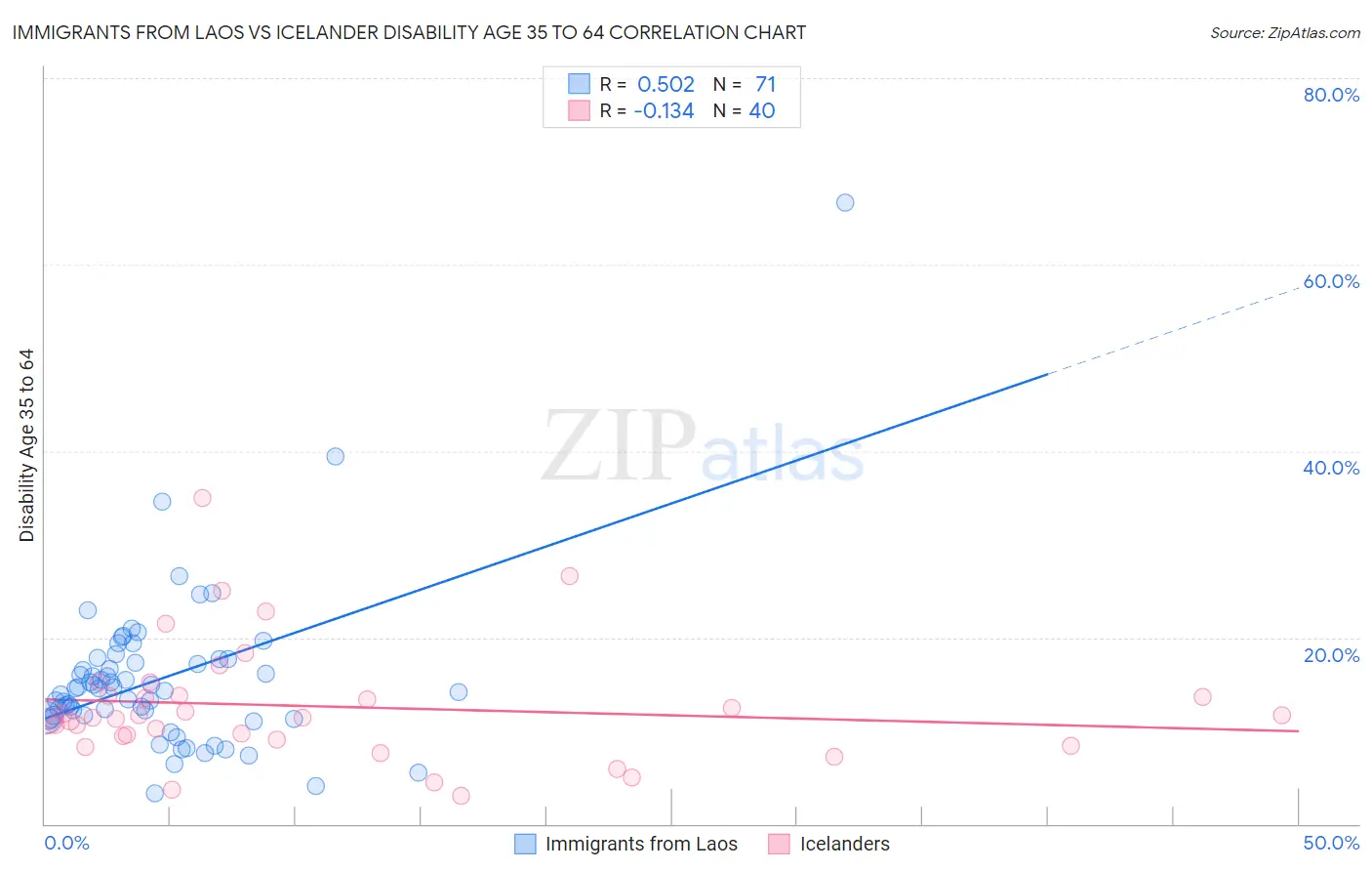 Immigrants from Laos vs Icelander Disability Age 35 to 64