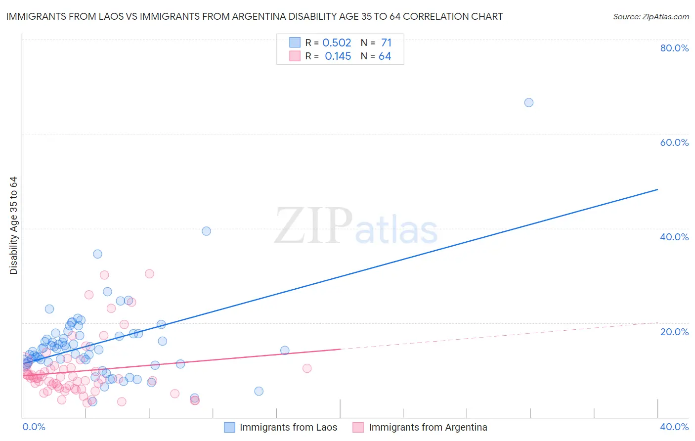 Immigrants from Laos vs Immigrants from Argentina Disability Age 35 to 64