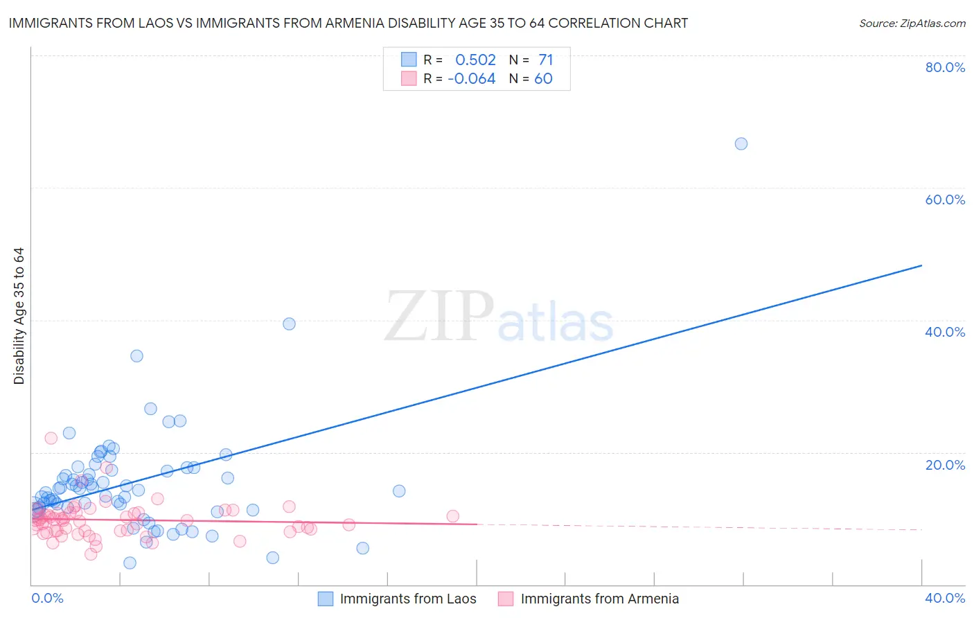 Immigrants from Laos vs Immigrants from Armenia Disability Age 35 to 64