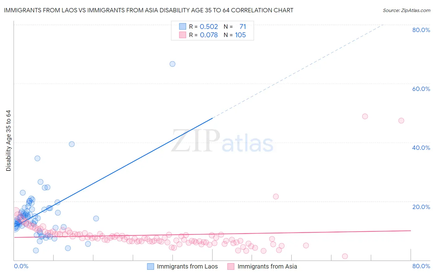 Immigrants from Laos vs Immigrants from Asia Disability Age 35 to 64