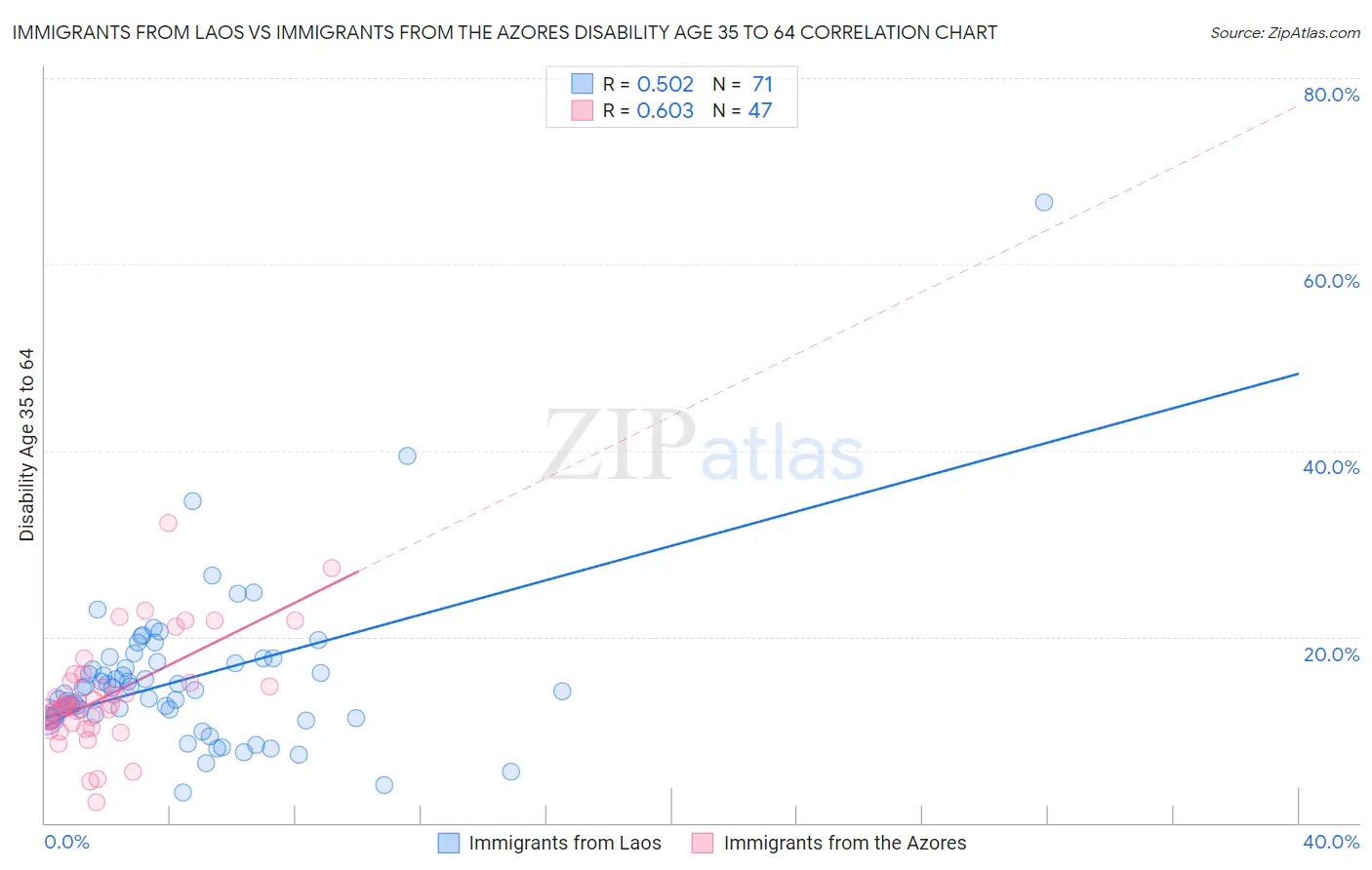 Immigrants from Laos vs Immigrants from the Azores Disability Age 35 to 64