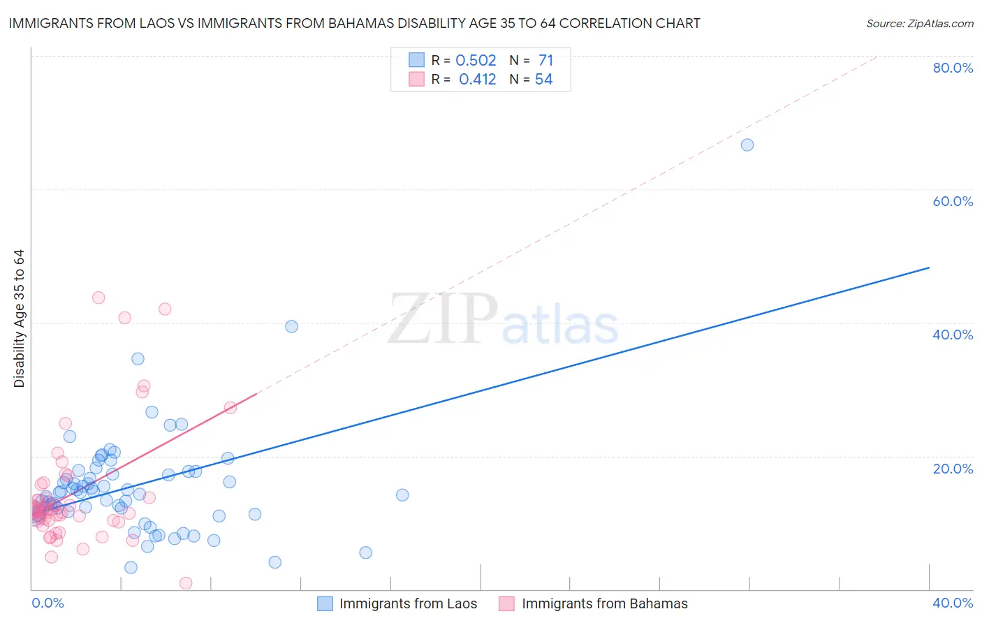 Immigrants from Laos vs Immigrants from Bahamas Disability Age 35 to 64