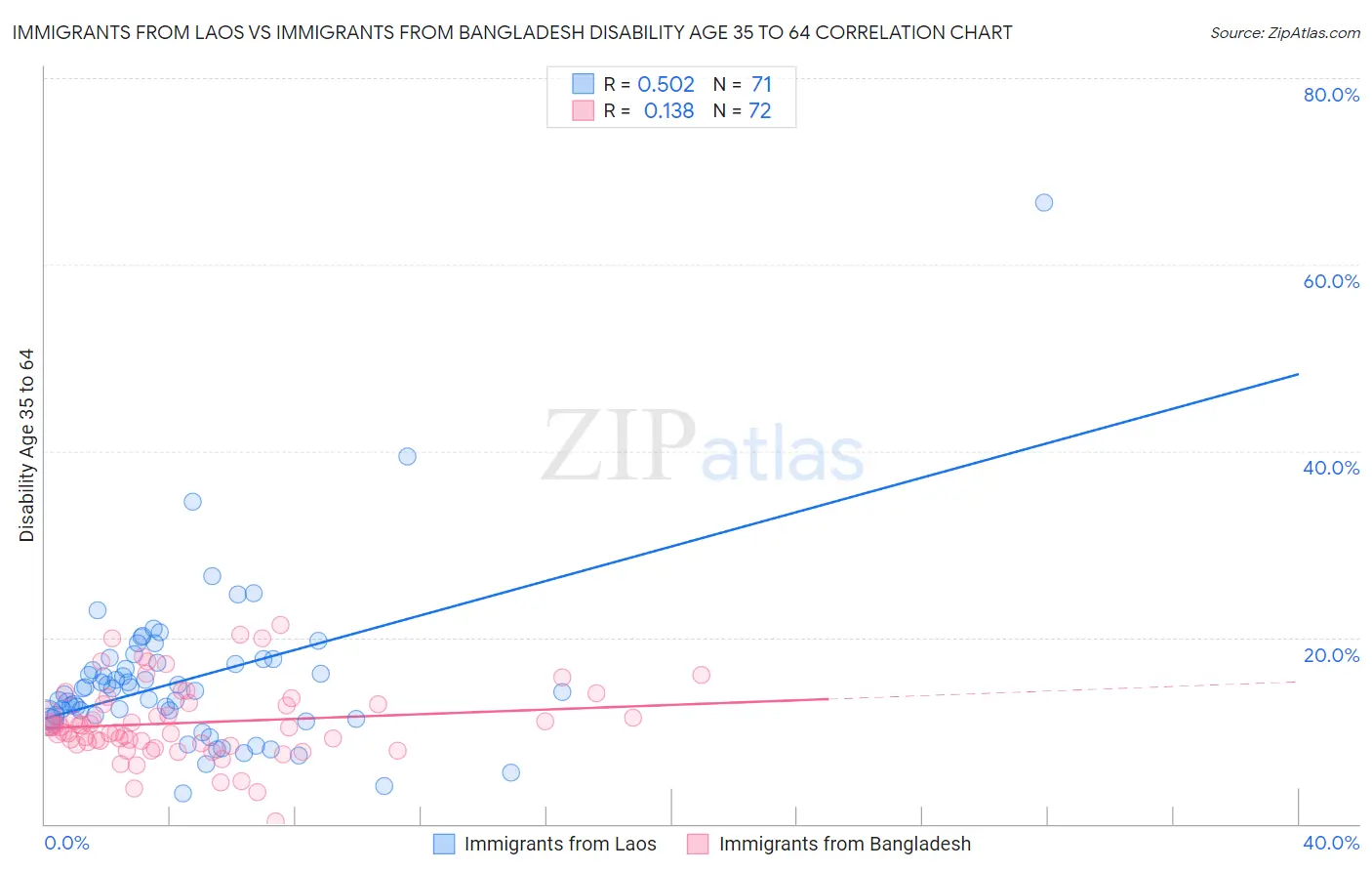 Immigrants from Laos vs Immigrants from Bangladesh Disability Age 35 to 64