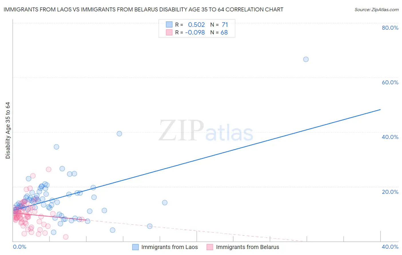 Immigrants from Laos vs Immigrants from Belarus Disability Age 35 to 64