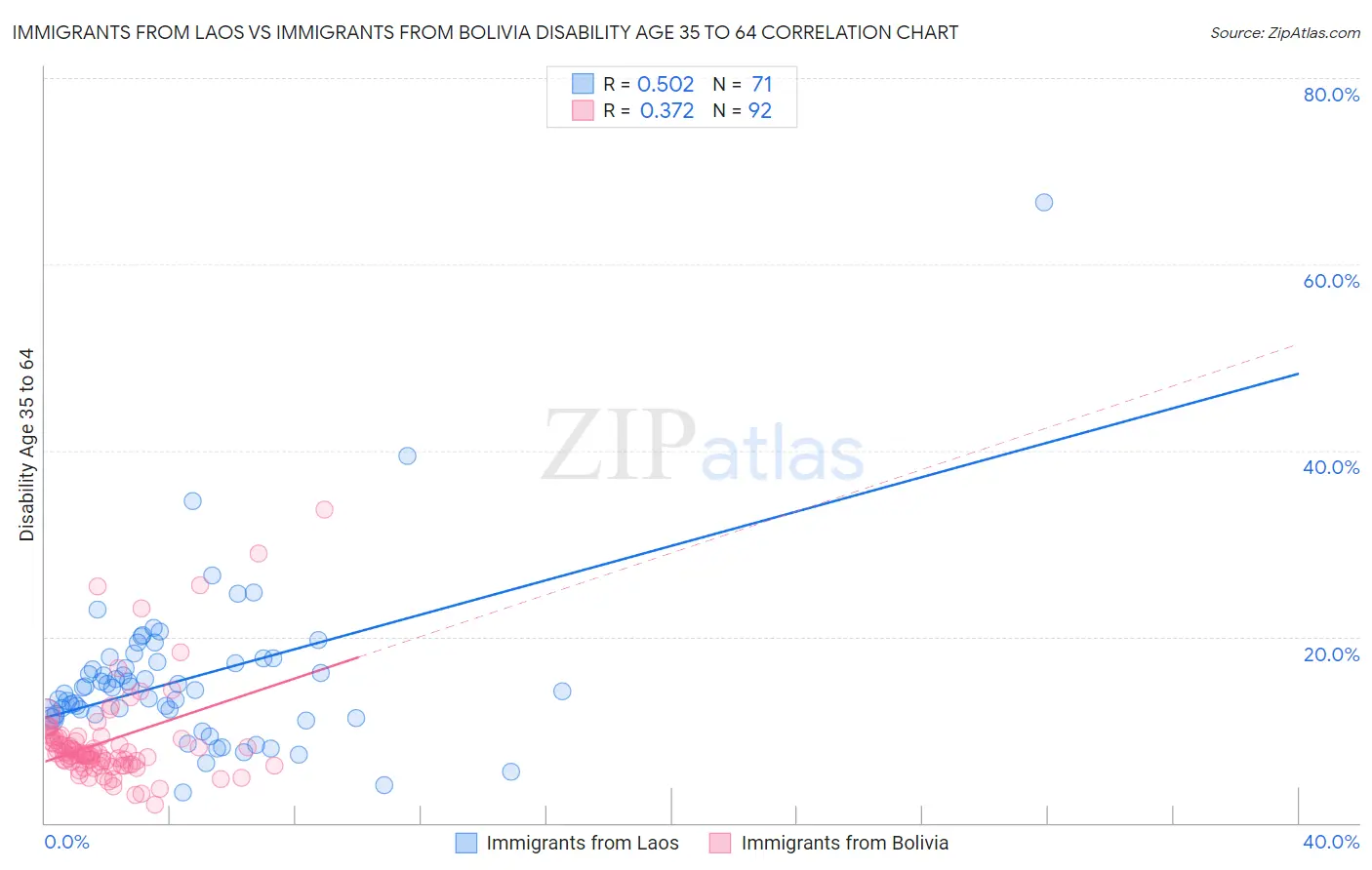 Immigrants from Laos vs Immigrants from Bolivia Disability Age 35 to 64