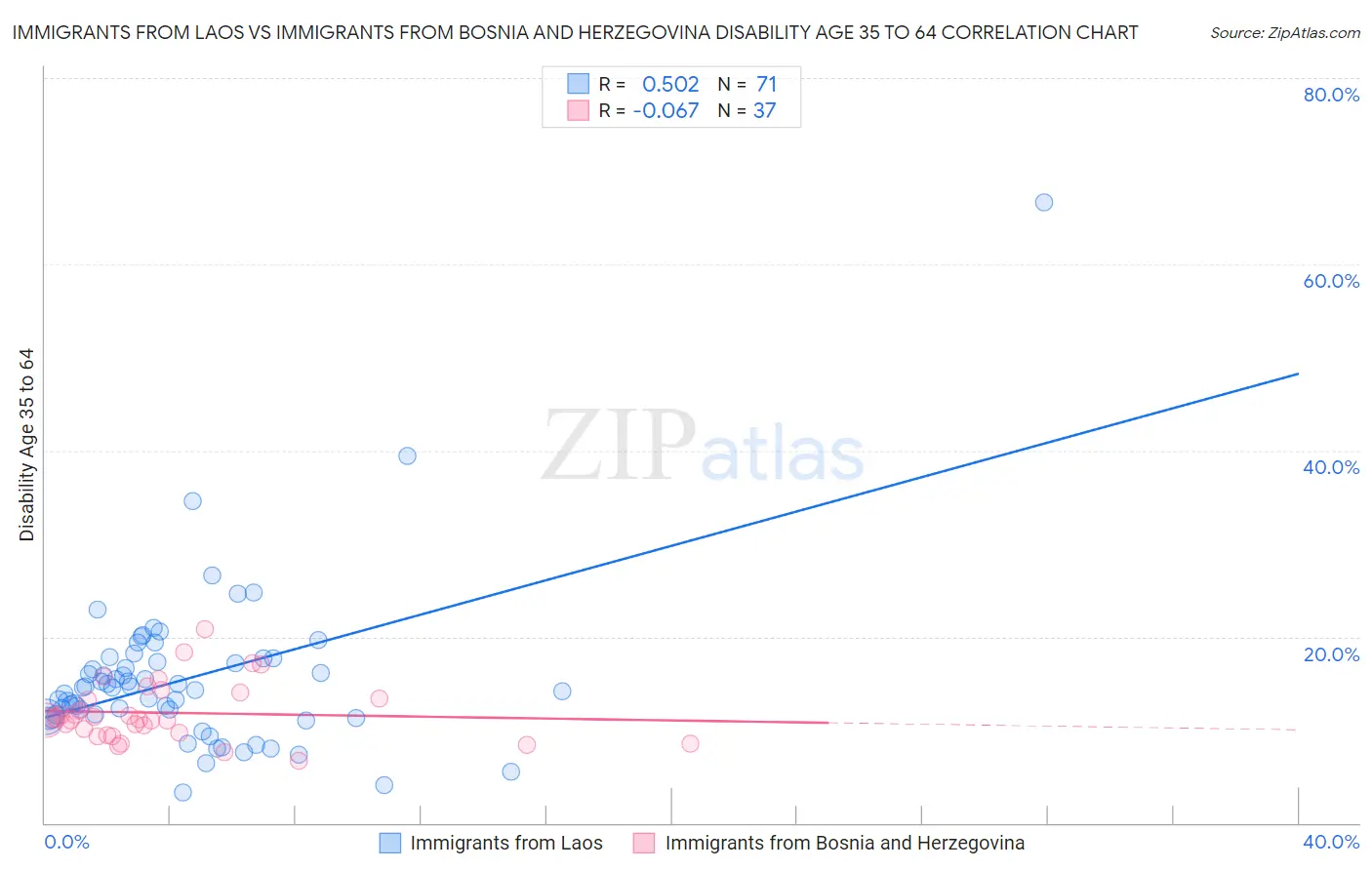 Immigrants from Laos vs Immigrants from Bosnia and Herzegovina Disability Age 35 to 64