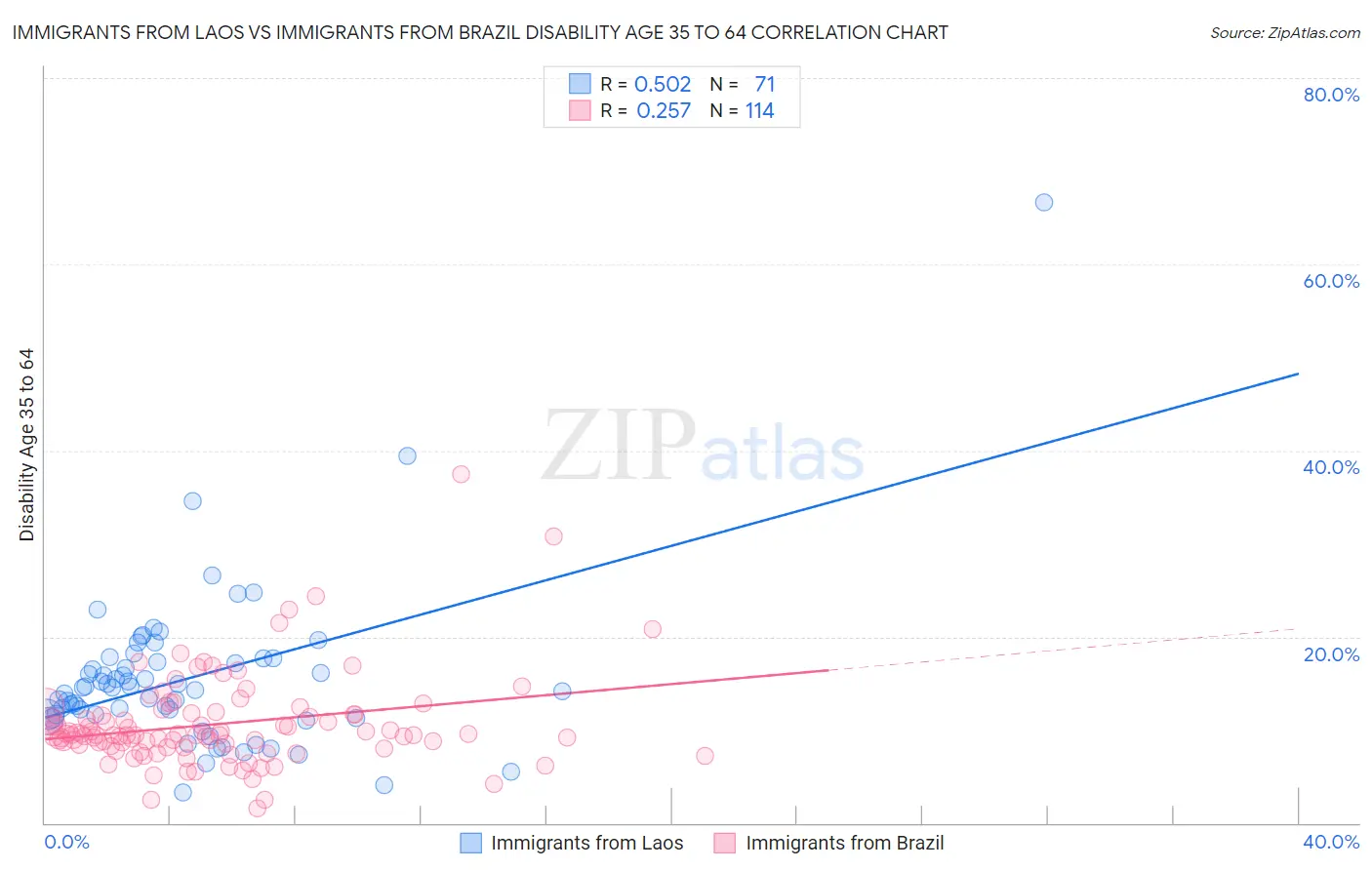 Immigrants from Laos vs Immigrants from Brazil Disability Age 35 to 64