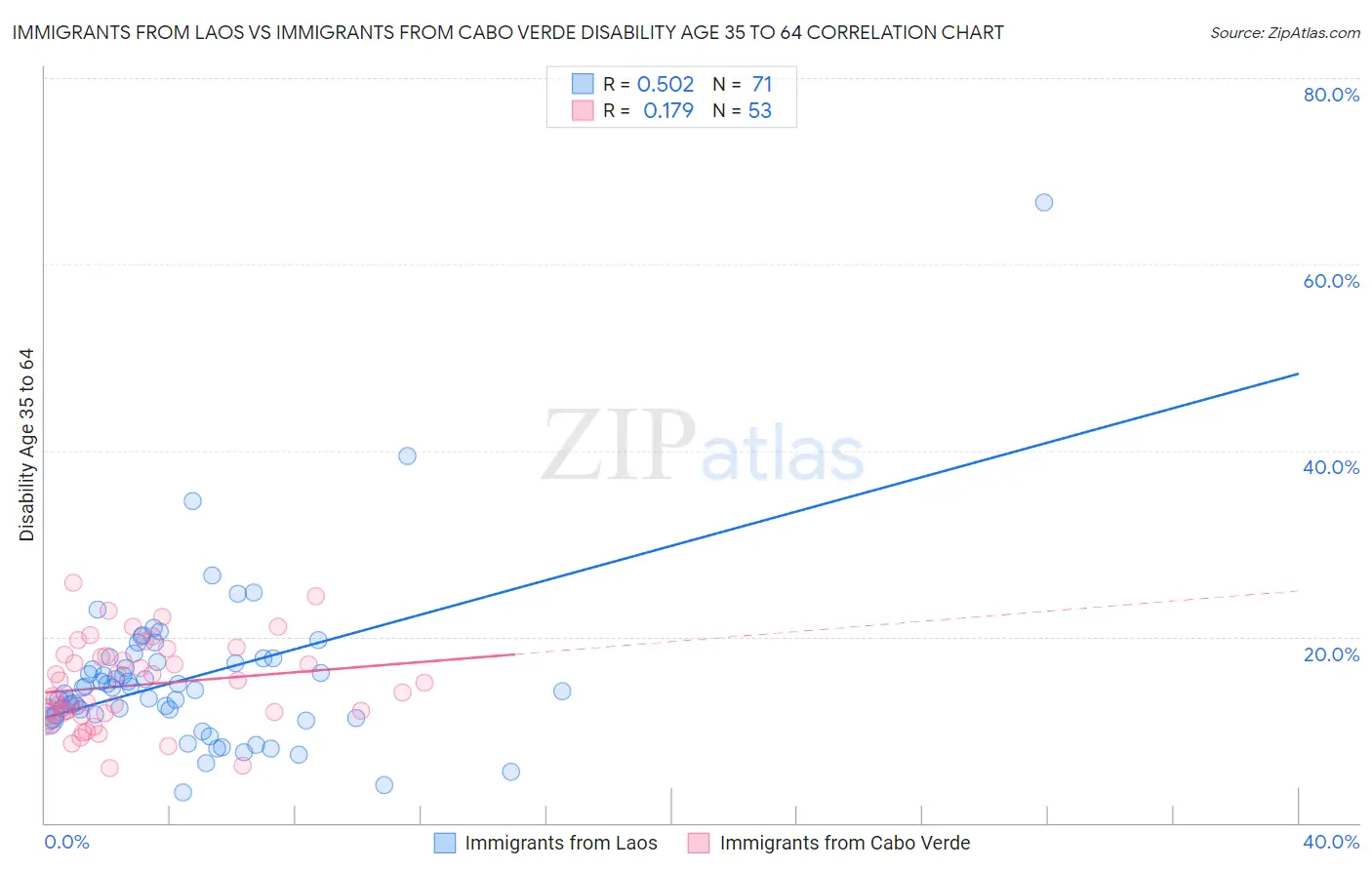 Immigrants from Laos vs Immigrants from Cabo Verde Disability Age 35 to 64