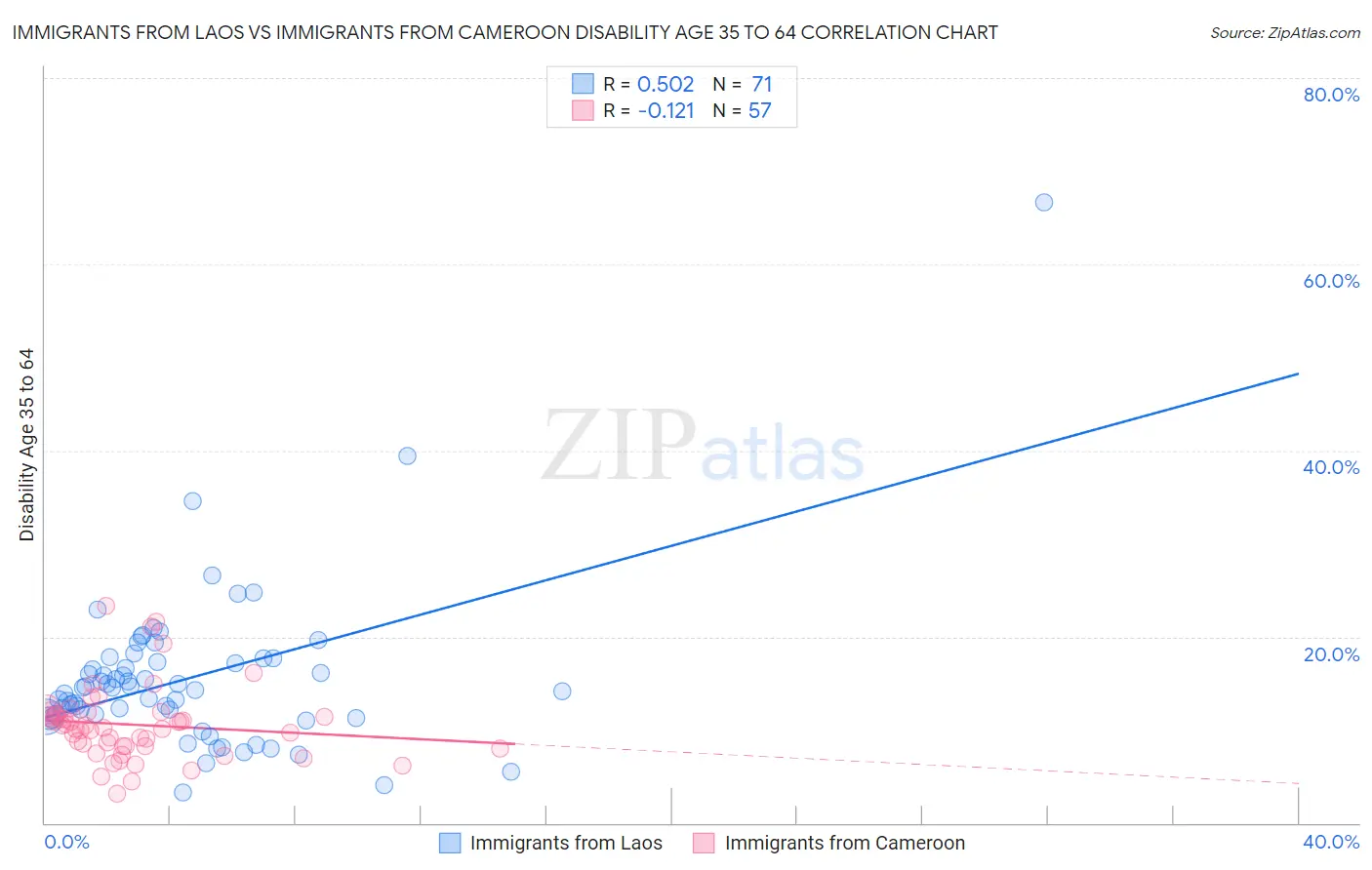 Immigrants from Laos vs Immigrants from Cameroon Disability Age 35 to 64