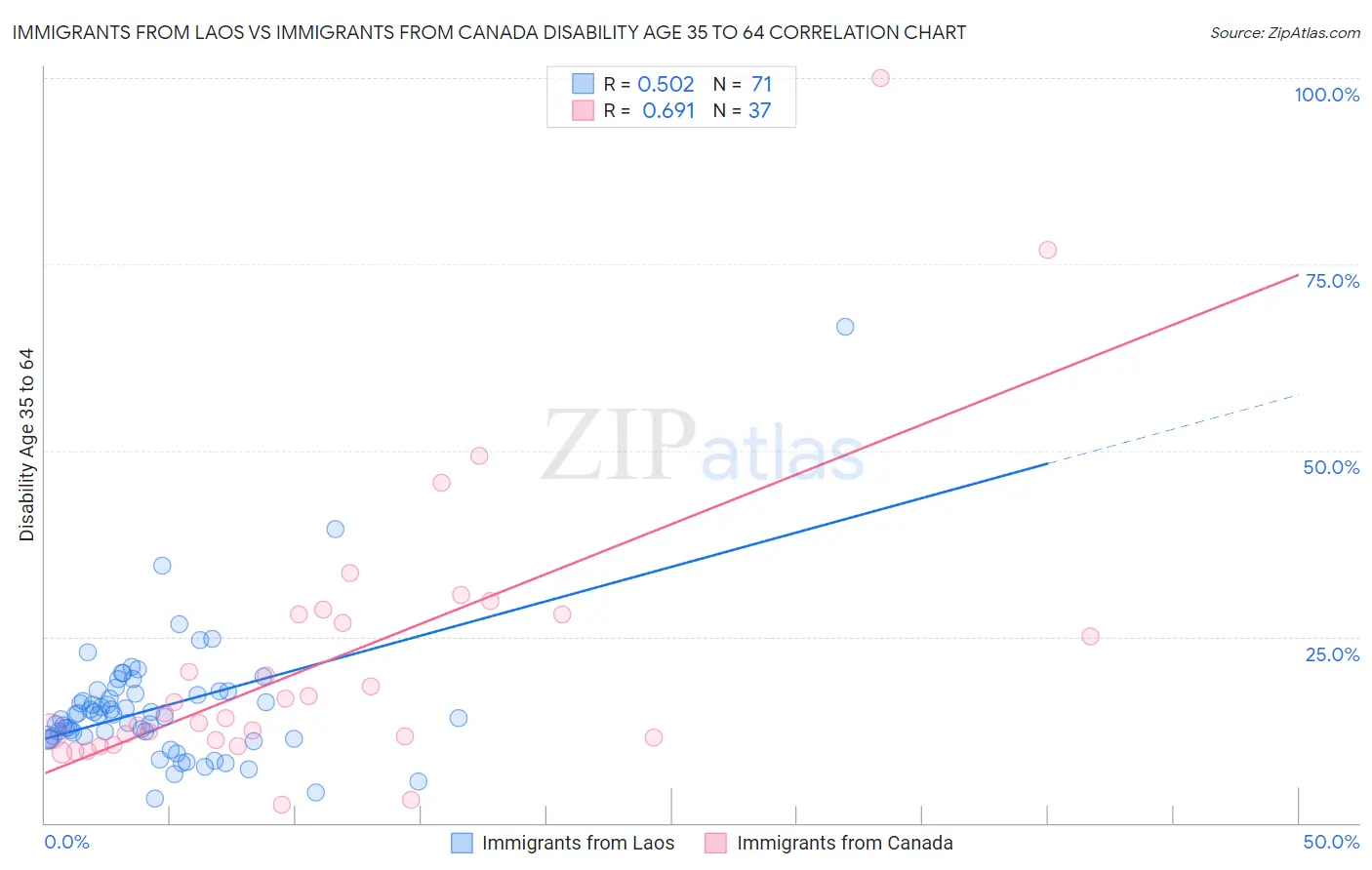 Immigrants from Laos vs Immigrants from Canada Disability Age 35 to 64