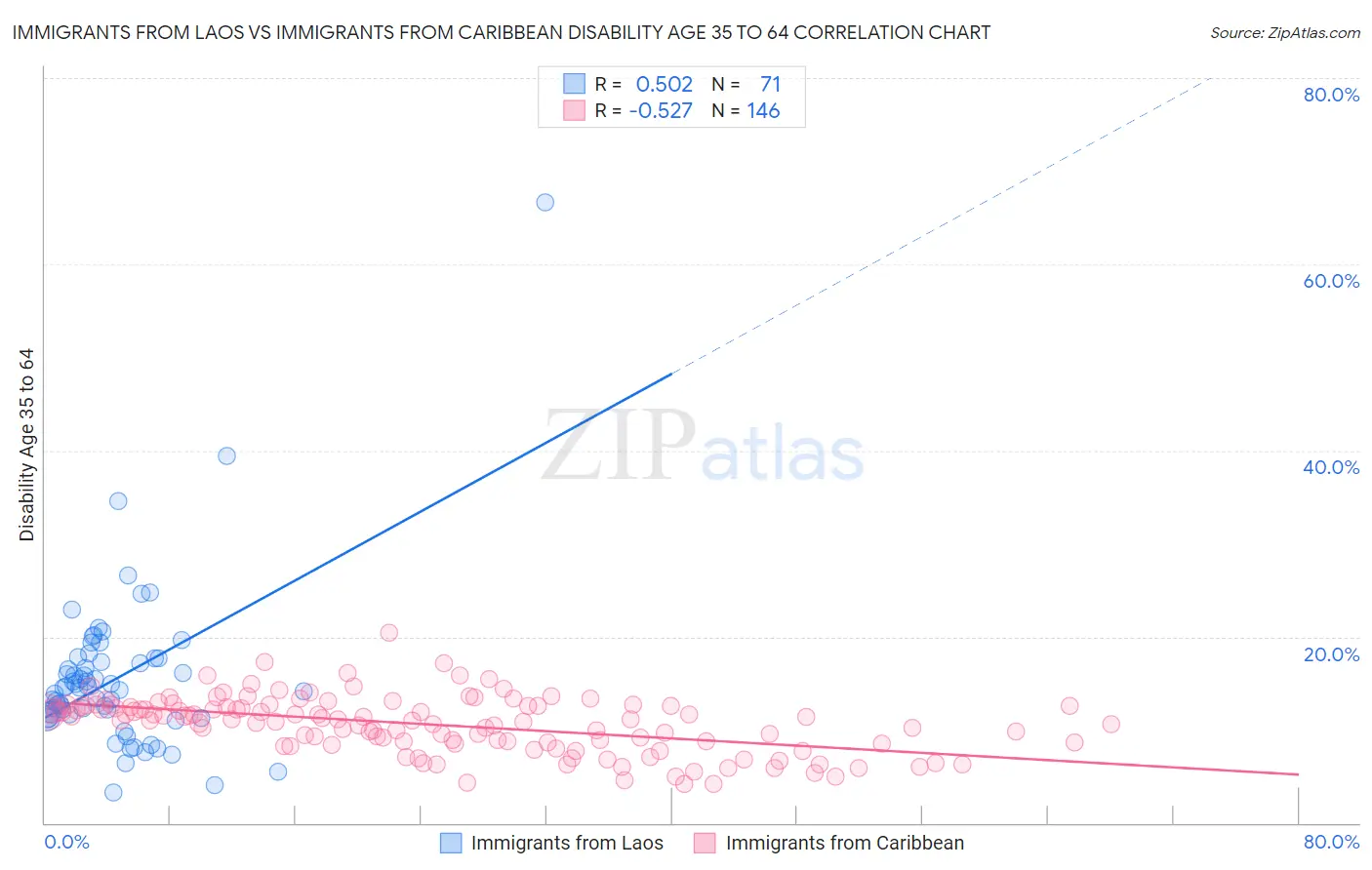 Immigrants from Laos vs Immigrants from Caribbean Disability Age 35 to 64