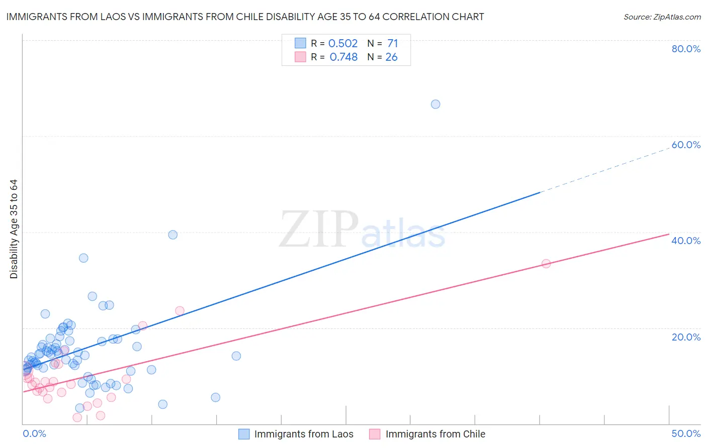 Immigrants from Laos vs Immigrants from Chile Disability Age 35 to 64