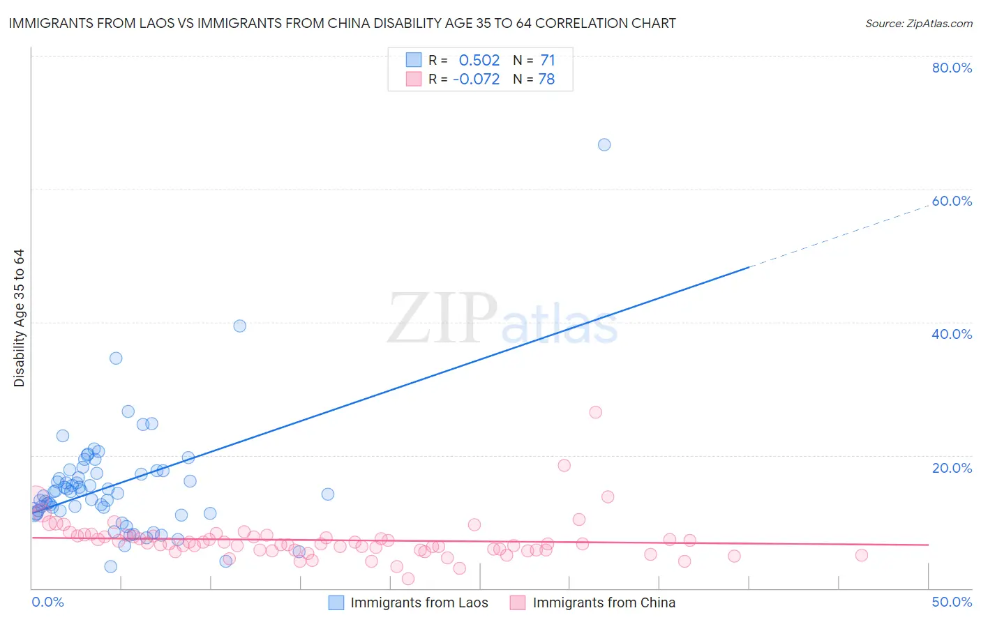 Immigrants from Laos vs Immigrants from China Disability Age 35 to 64