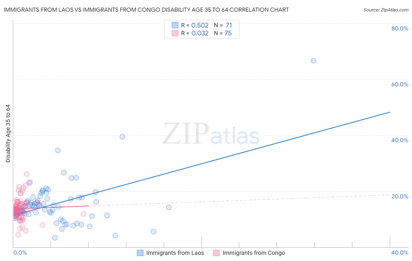 Immigrants from Laos vs Immigrants from Congo Disability Age 35 to 64