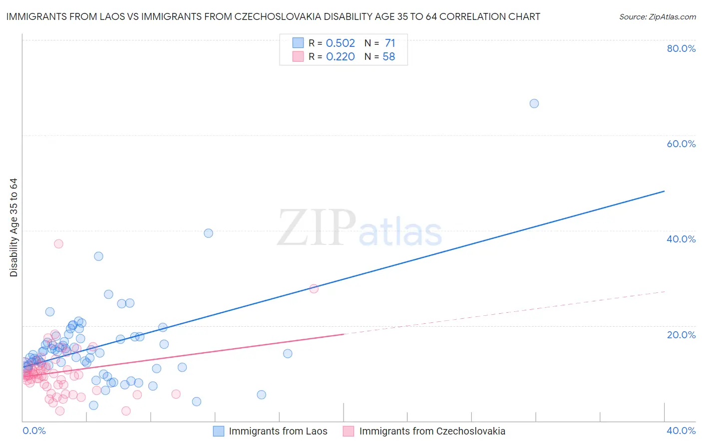 Immigrants from Laos vs Immigrants from Czechoslovakia Disability Age 35 to 64